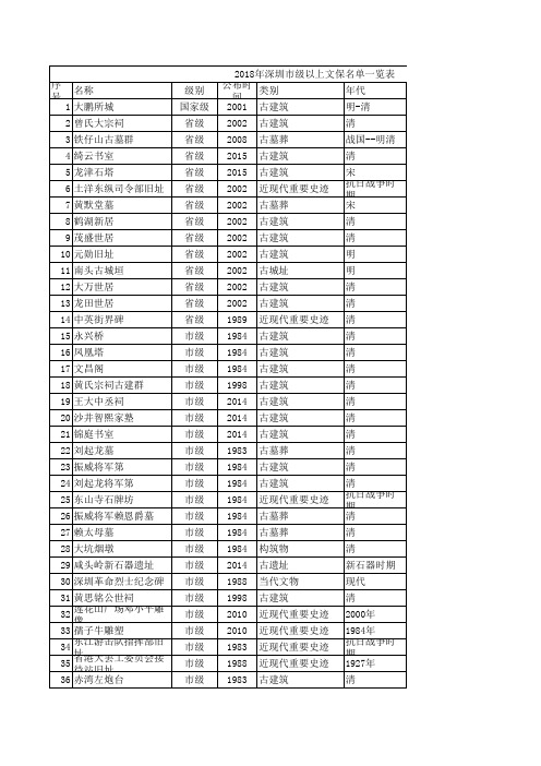 2018年深圳市市级以上文物保护名单一览表