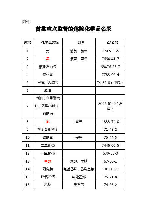 首批重点监控化学品名录2011