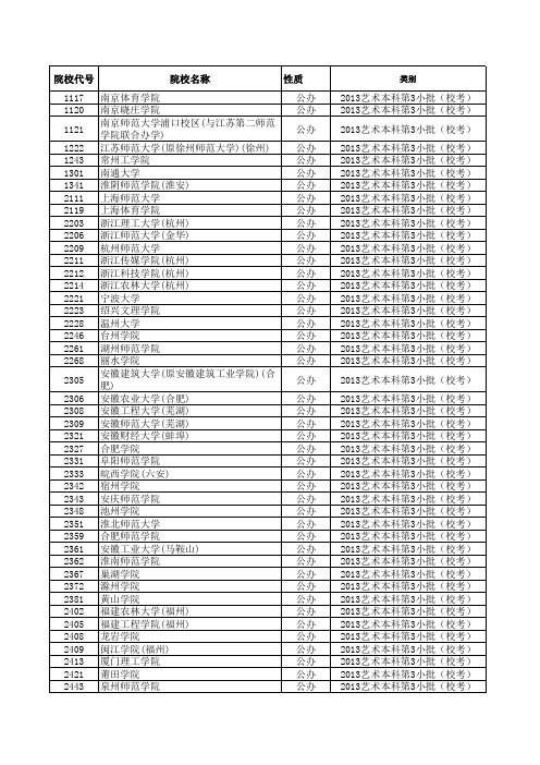 2013—2014年江苏省高考艺术本科第3小批院校招生计划与录取详细资料(校考)