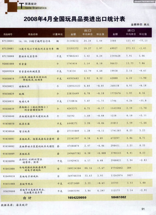 2008年4月全国玩具品类进出口统计表