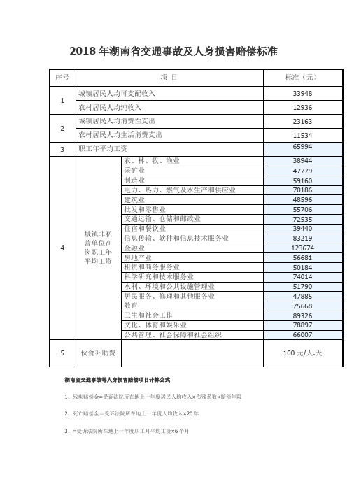 湖南省交通事故及人身损害赔偿标准