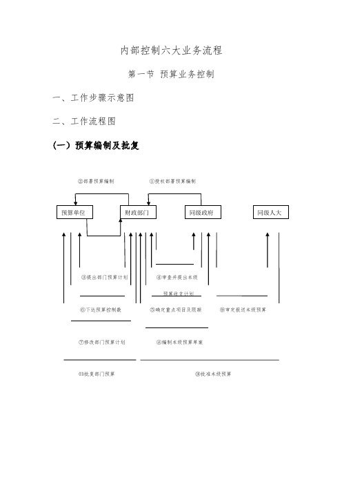 内部控制六大业务流程及管控