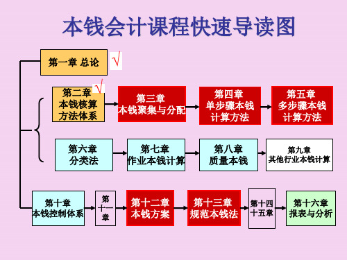 成本会计学第三章成本的汇集与分配ppt课件