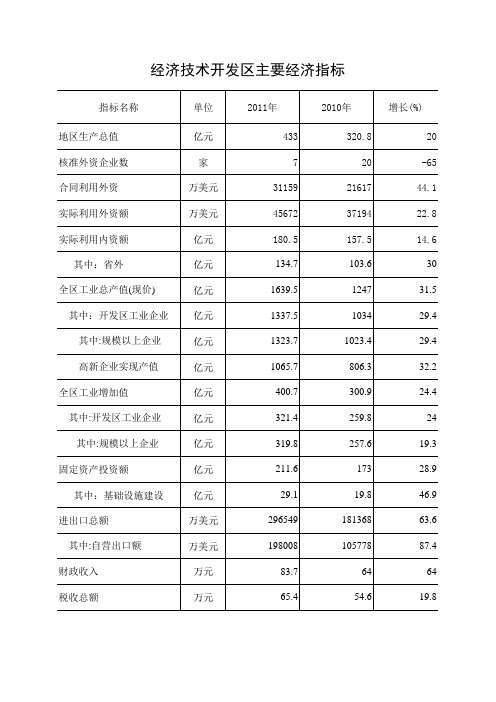 经济技术开发区主要经济指标