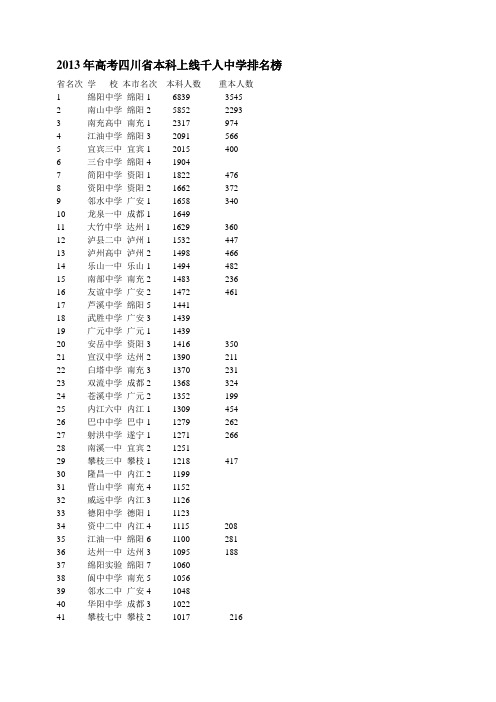 2013年高考四川省本科上线人数各中学排名