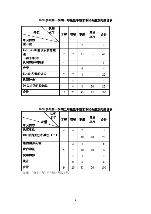 【免费下载】第一学期一年级数学期末考试命题双向细目表