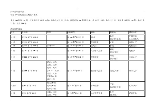 汉代皇帝世系表