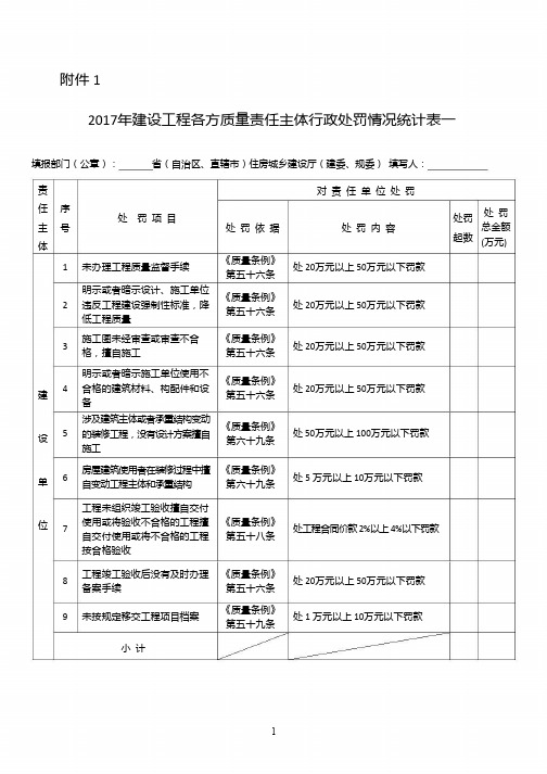 2017年建设工程各方质量责任主体行政处罚情况统计表一