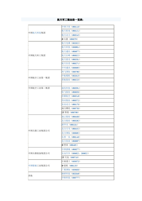 航天军工概念股一览表