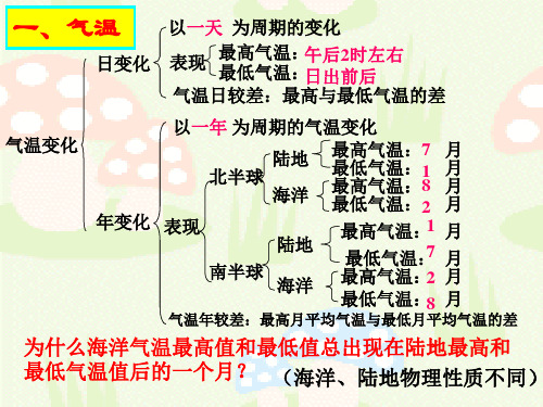 地理粤教版七年级上册第四章第二节气温与降水ppt课件