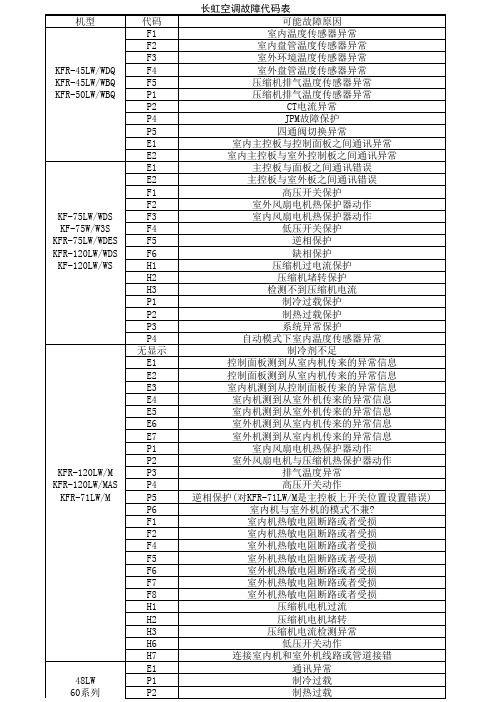 长虹空调故障代码表