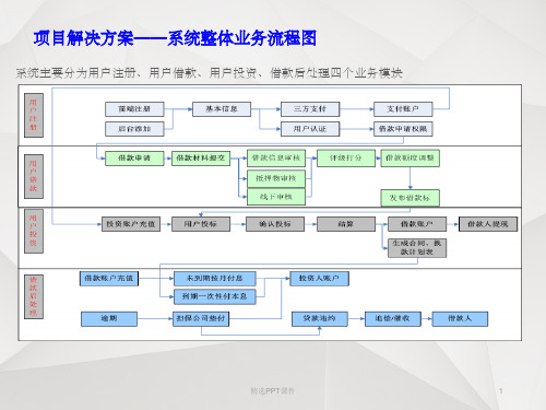 系统开发流程和项目里程碑PPT课件