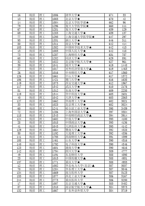 2009至2014江西省高考理科一本全国高校分数线及排名