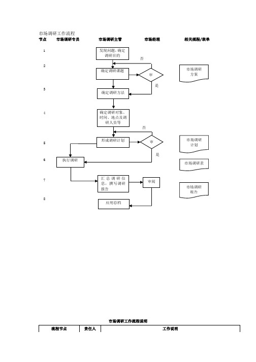 市场调研工作流程、市场预测管理流程