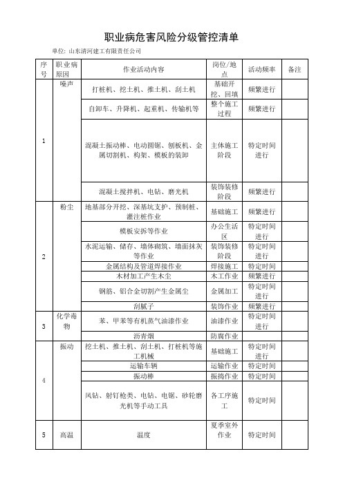 9.3职业病危害风险分级管控清单