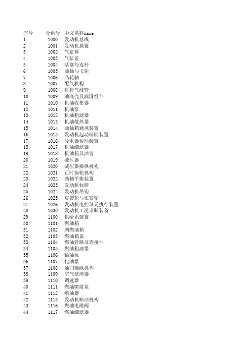 汽车零部件组号和分组号对照表-中英法-qqm09.xls