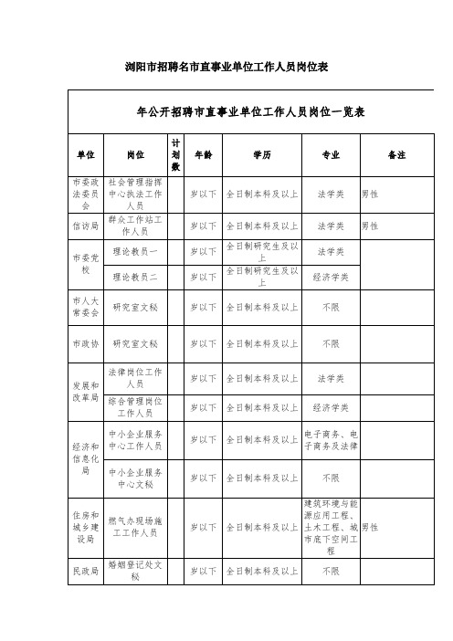 2015浏阳市招聘60名市直事业单位工作人员岗位表