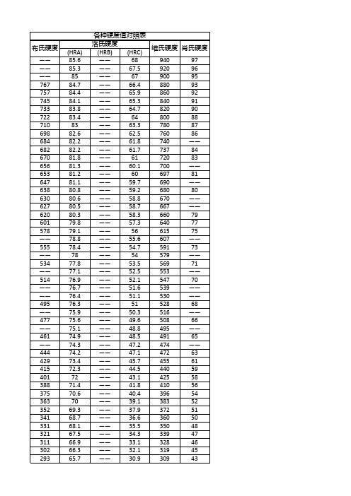 各种硬度对照表洛氏硬度