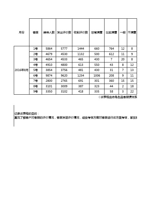 淘宝客服表格汇总(3个表格)