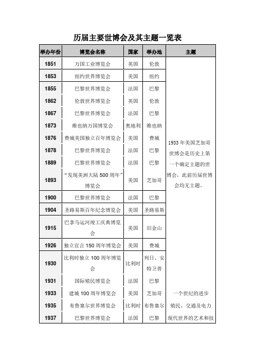 历届主要世博会及其主题一览表