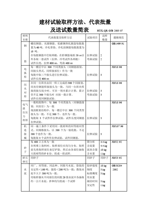 建材试验取样方法、代表批量及送试数量简表