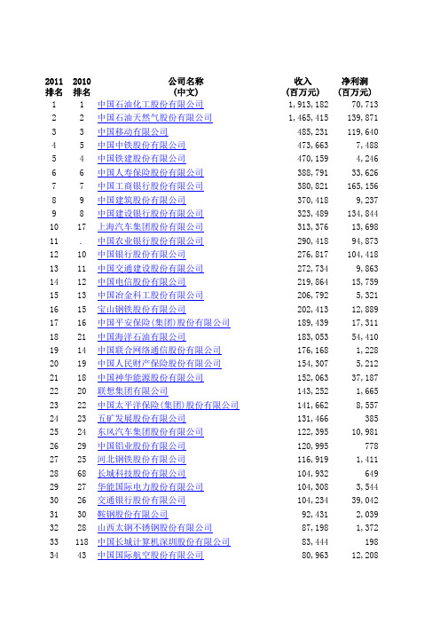 2011年中国上市公司500强