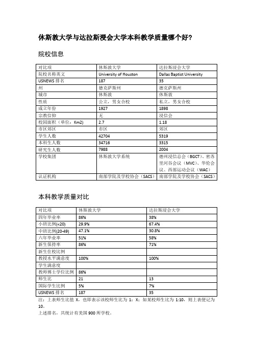 休斯敦大学与达拉斯浸会大学本科教学质量对比