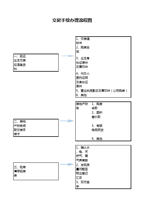 交房手续流程图