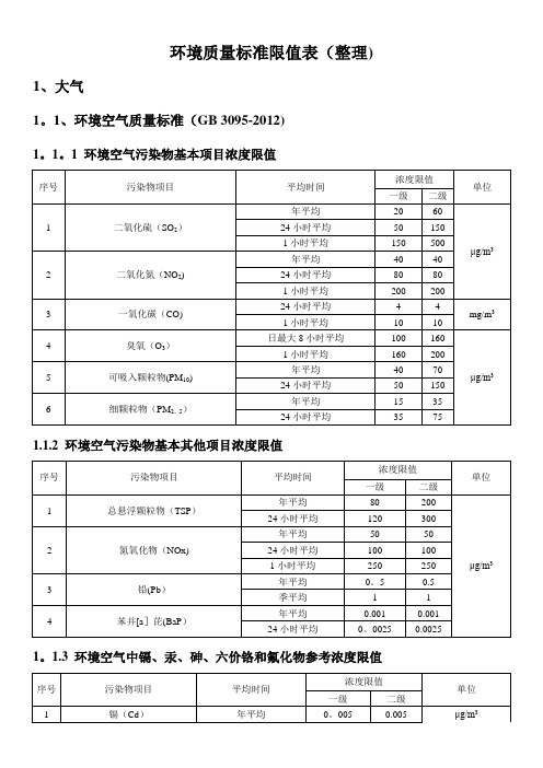 环评：常用环境质量标准限值表(整理)