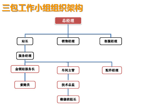 三包执行流程