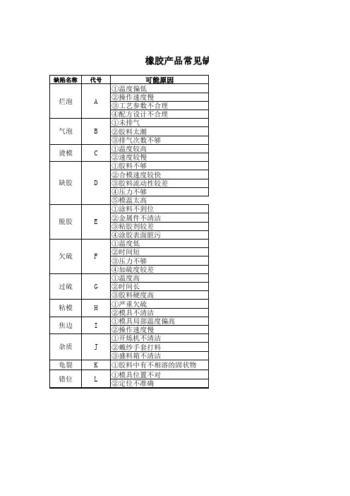 橡胶件缺陷与对策