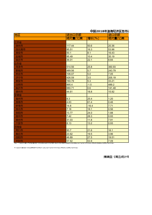 中国2018年淮海经济区山东江苏安徽河南省各市进出口和利用外资统计