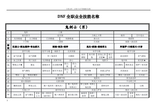 DNF全职业全技能名称