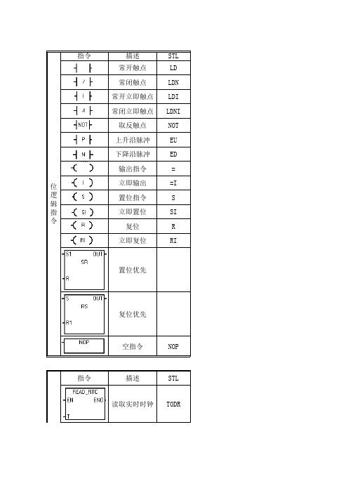 西门子PLC指令表