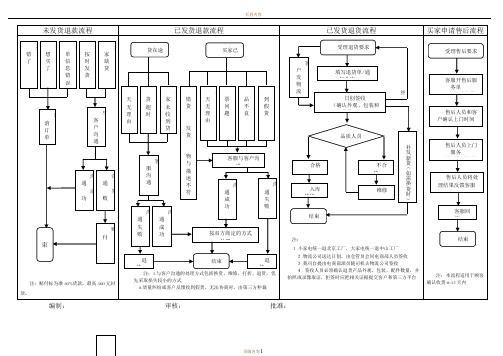 电商退换货及退款处理流程图