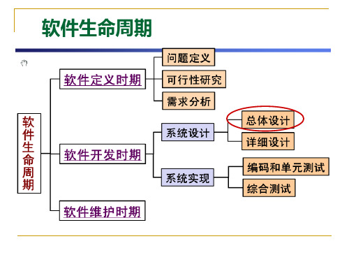 软件工程课件第5章-总体设计(第六版)(张海潘编著)