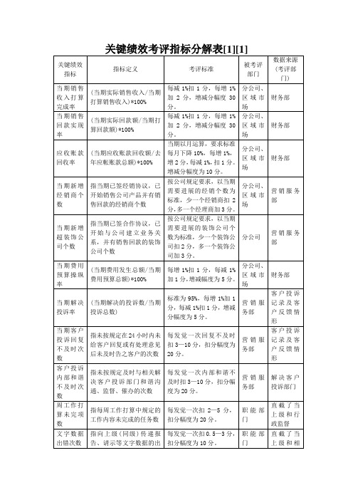 关键绩效考评指标分解表[1][1].doc