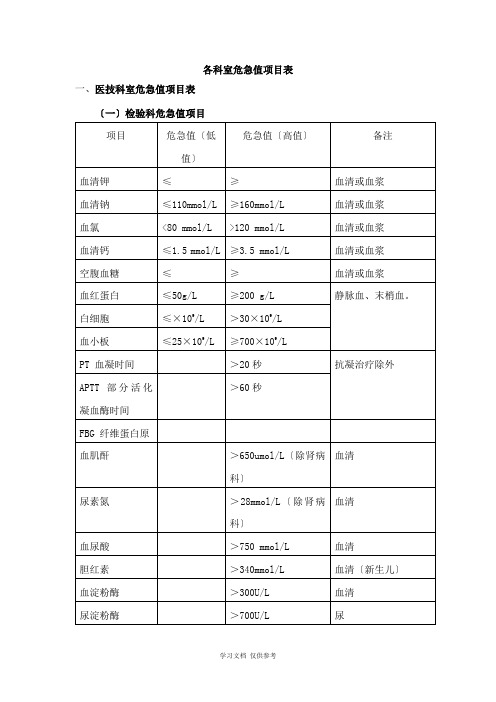 各科室危急值项目表