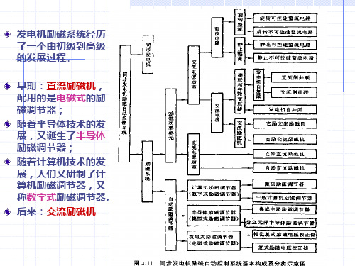 同步发电机励磁系统