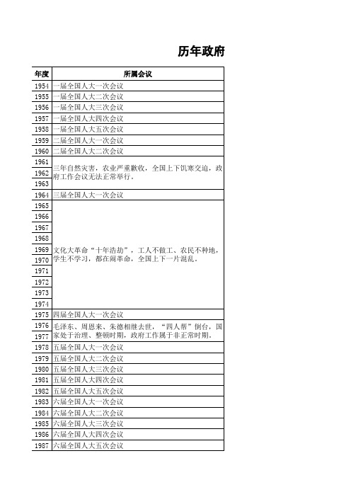 历年政府工作报告汇总