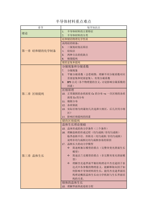 半导体材料重点难点