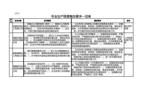 安全生产隐患整改要求一览表