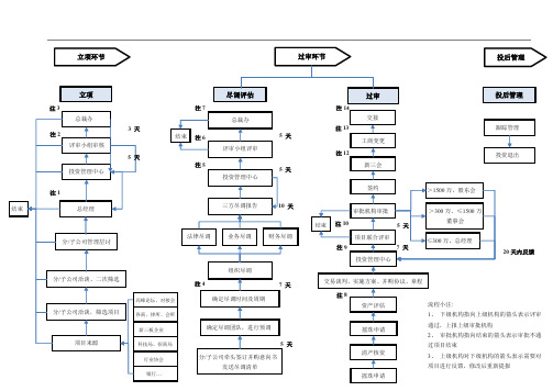 项目投资基本流程图及所需要资料清单