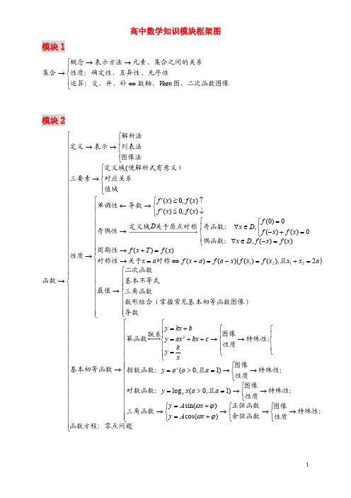 高中数学框架图