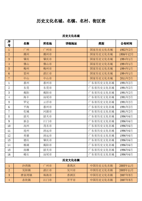 历史文化名城名镇名村街区表