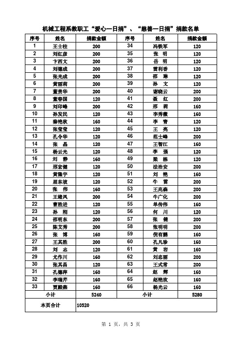 枣庄科技职业学院机械工程系教职工名单.xls