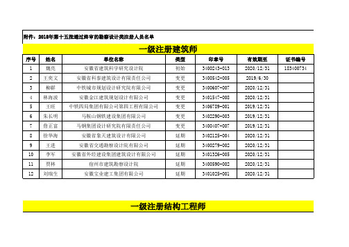 2018年第十五批通过终审的勘察设计类注册人员名单 (1)