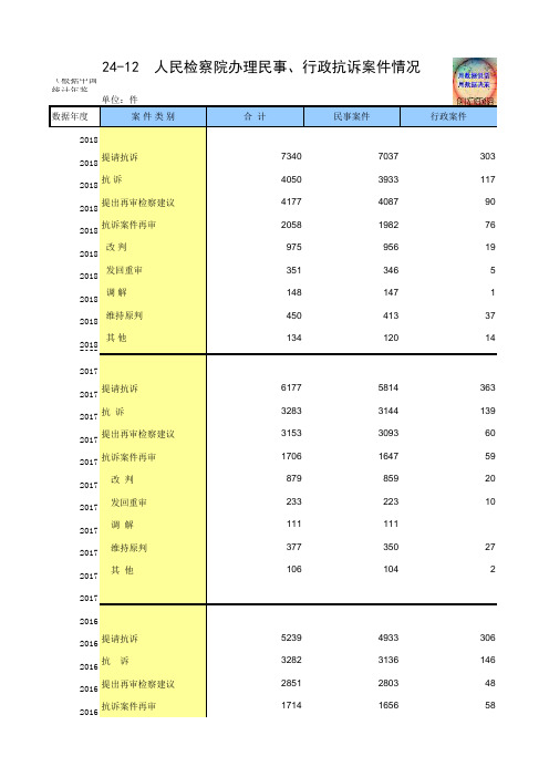 全国宏观经济社会发展统计数据：24-12 人民检察院办理民事、行政抗诉案件情况(2007-2018)