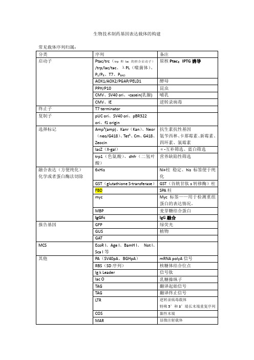 生物技术制药基因表达载体的构建：常用载体的序列启动子复制原点终止子