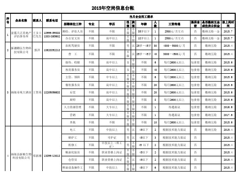 2015年福海县招聘岗位台帐  10月份